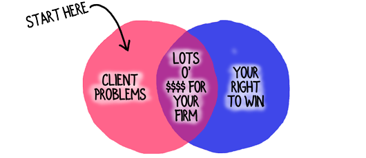 right-to-win-vs-client-problems-venn